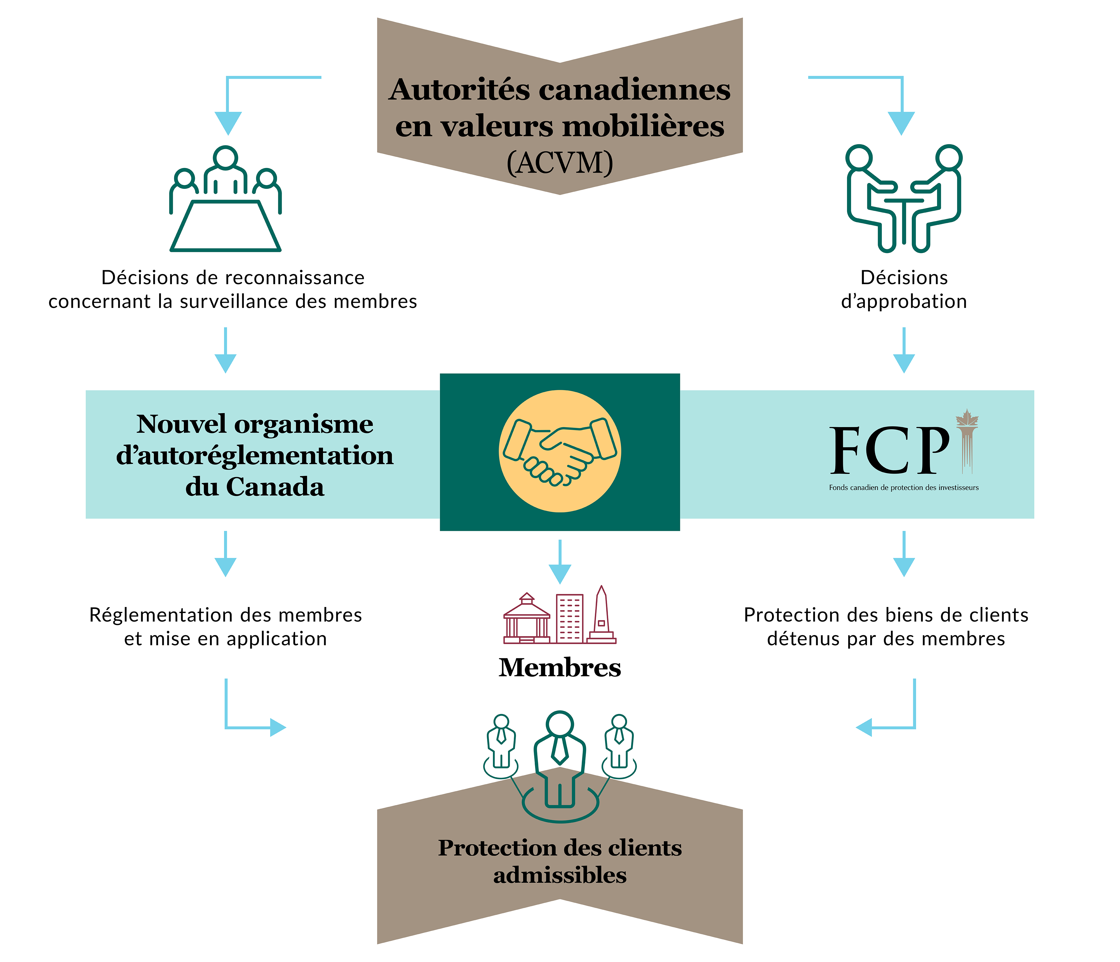 Canadian Securities Administrators Photo